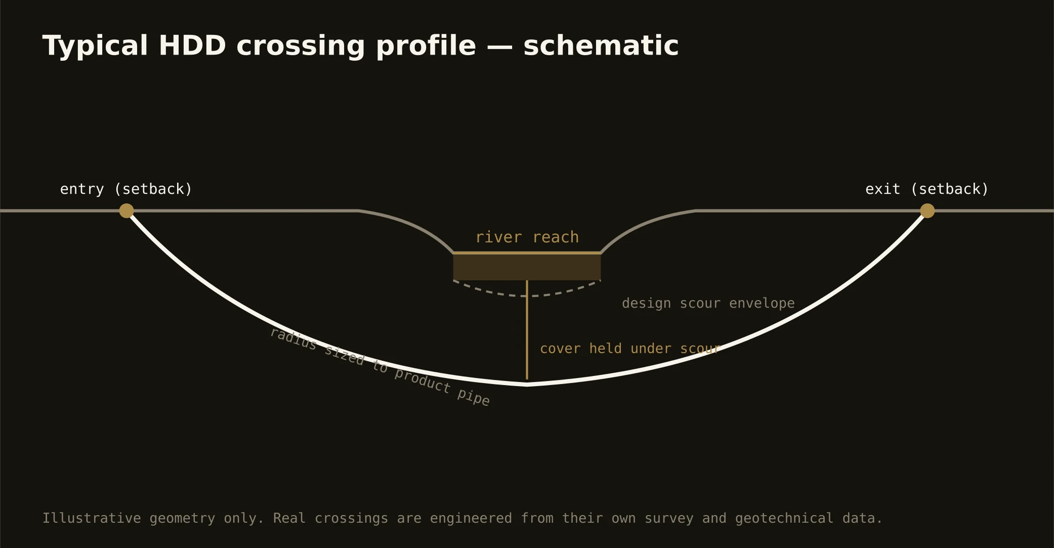 Typical HDD river crossing profile — schematic for the the Heart of Texas market